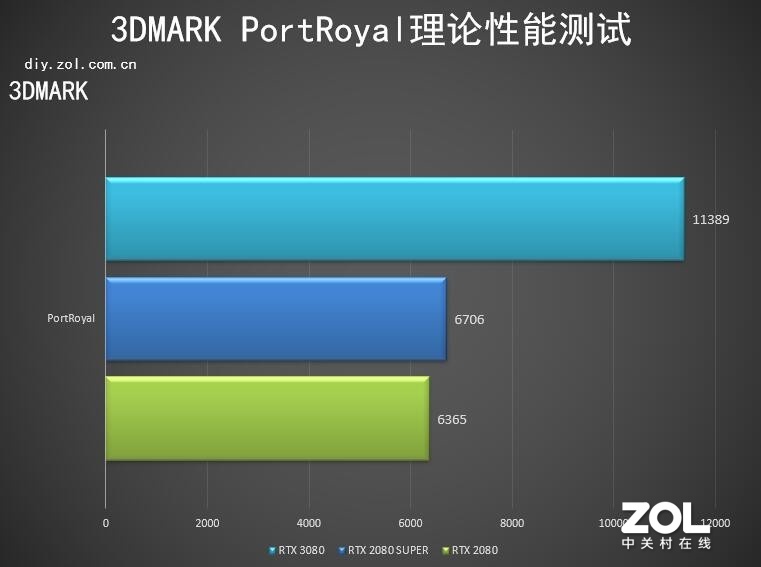 һӿ NVIDIA RTX 3080Կ