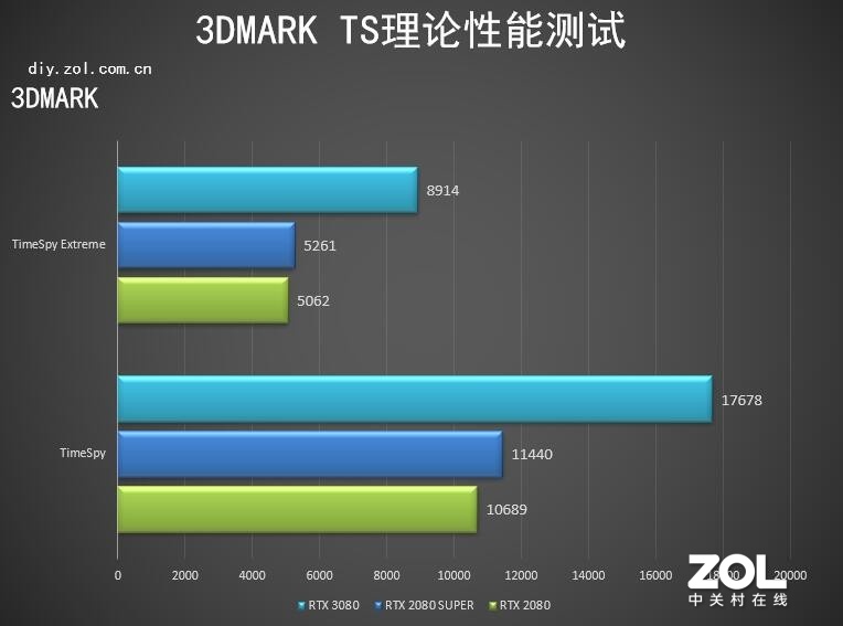 һӿ NVIDIA RTX 3080Կ