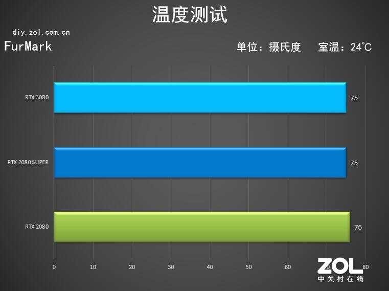 һӿ NVIDIA RTX 3080Կ